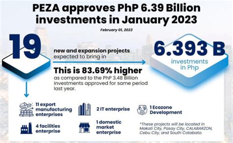 peza news|PEZA OKs P6.4B investments in January .